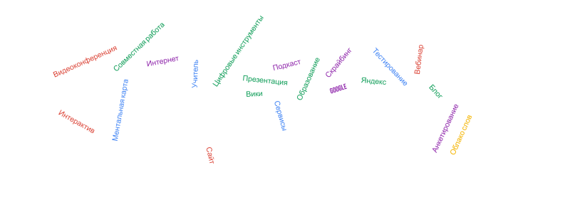 Файл:Oblako slov uchitel.png