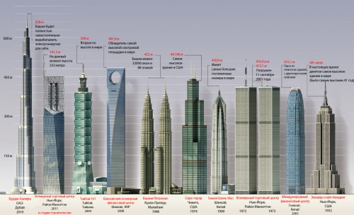 Highest buildings2.jpg