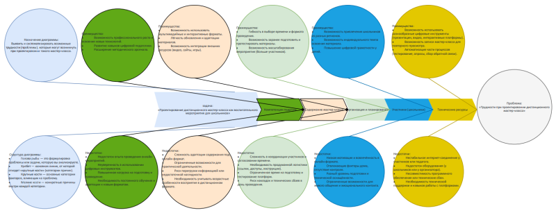 Файл:Фишбоун Проектирование мастер-класса.png