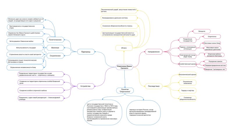 Файл:Андреева А.Д. Mind map.jpg