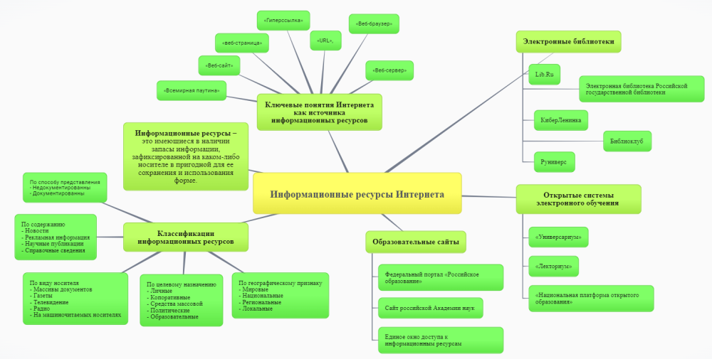 Информационные ресурсы Интернета.png