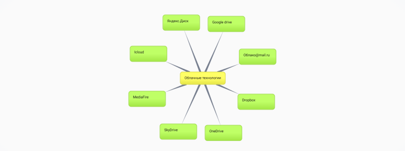 Файл:Облачные технологии.png