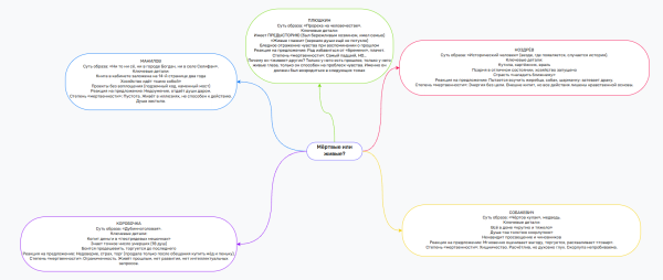 Ментальная карта Андреева 3. .PNG