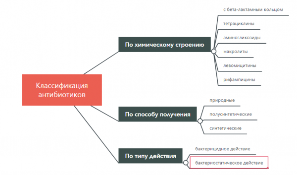 Презентация антибиотики мощное оружие