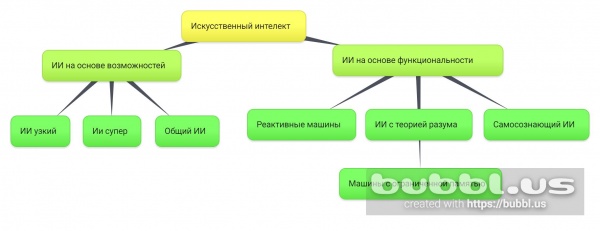 Ментальная карта Л.М. Леонов