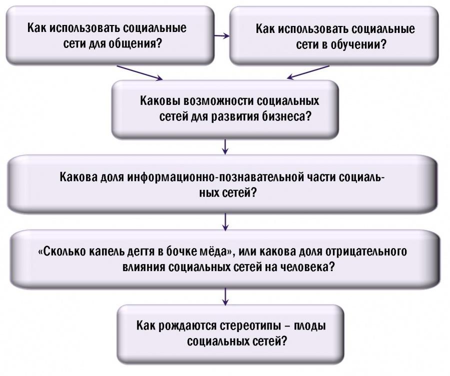 Какие проблемы решают социальные проекты ответ на тест