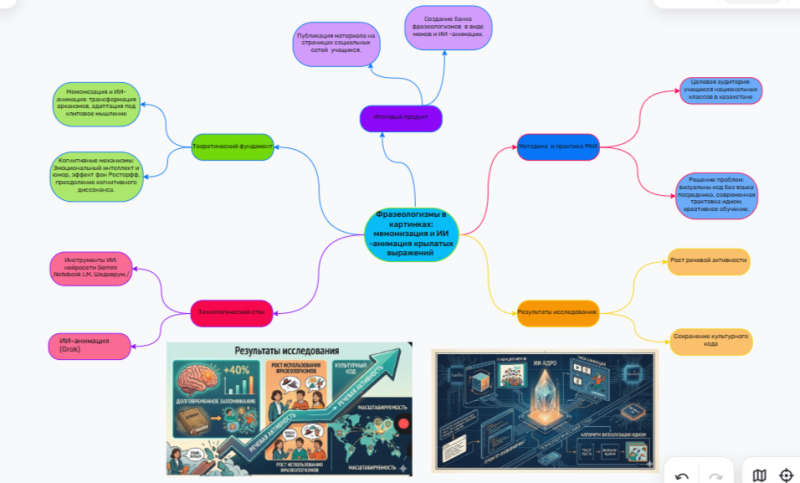 Файл:Ментальная карта Акпарова.png