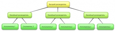 Линейная система управления организацией.jpg