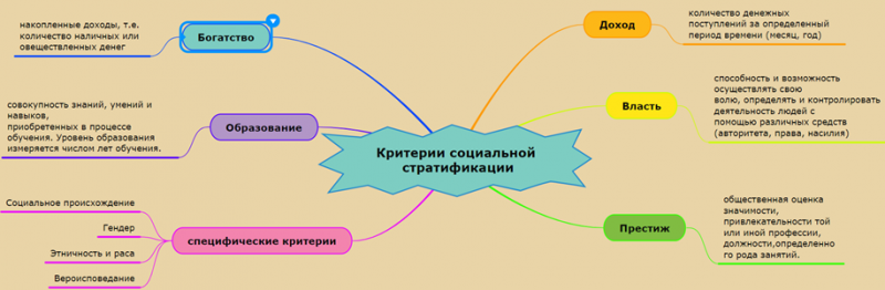 Ментальная карта социальная стратификация Сорокина 1.png