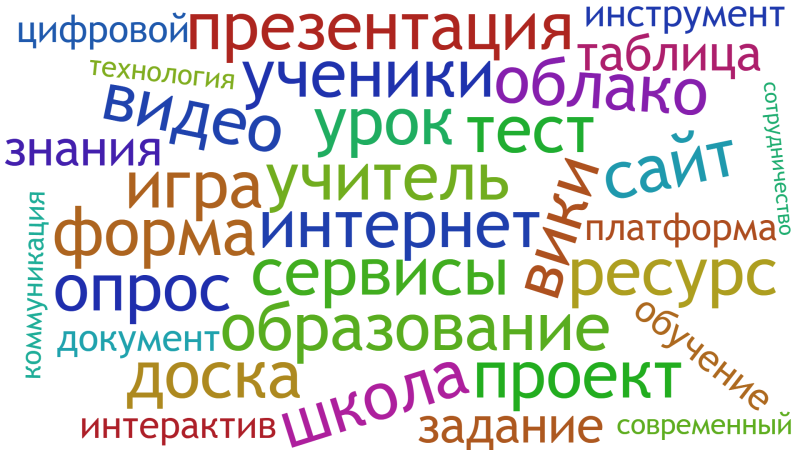 Файл:Word cloud.png