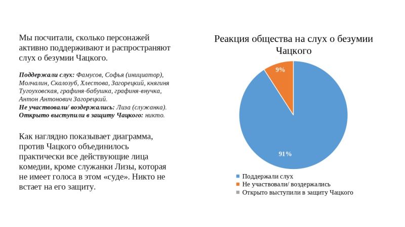 Файл:Диаграмма Чацкий 2 Шепелева.jpg
