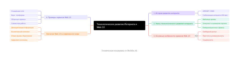 Файл:Технологическое развитие Интернета и Web 2.0 (1).png