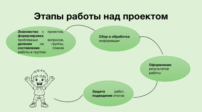 Файл:Этапы работы Соловьева - Онегин.png